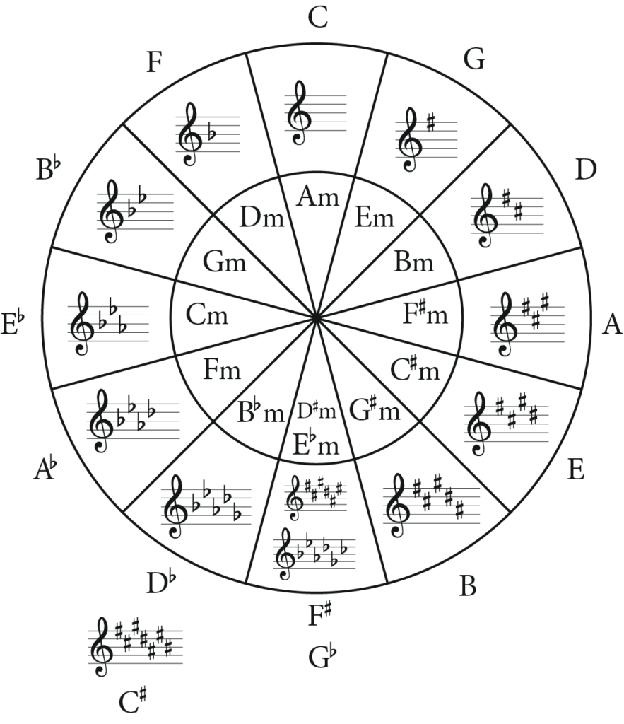 Full circle of fifths with C# major key signature