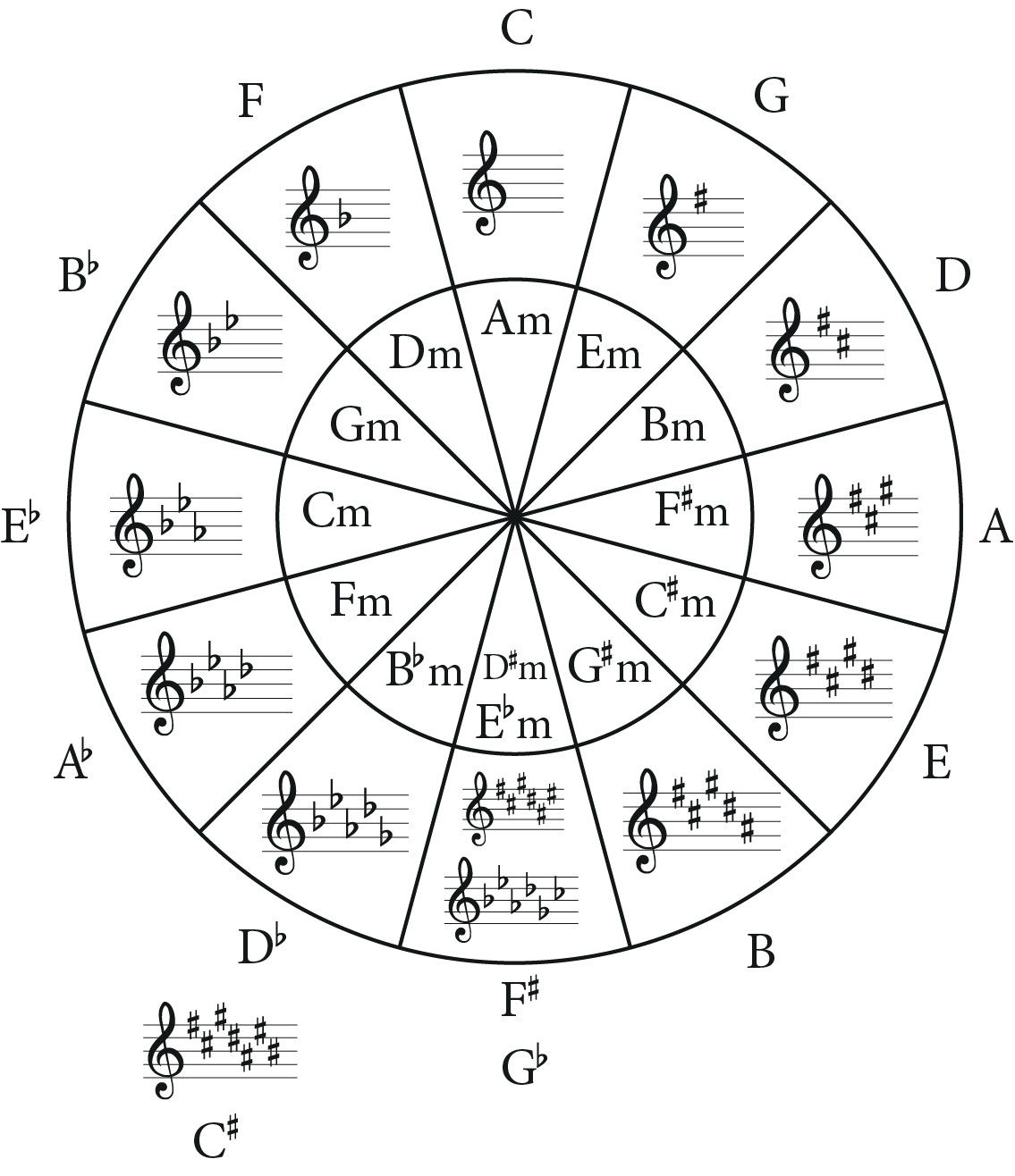 C Sharp Major Pentatonic Scale: A Guide for Guitarists