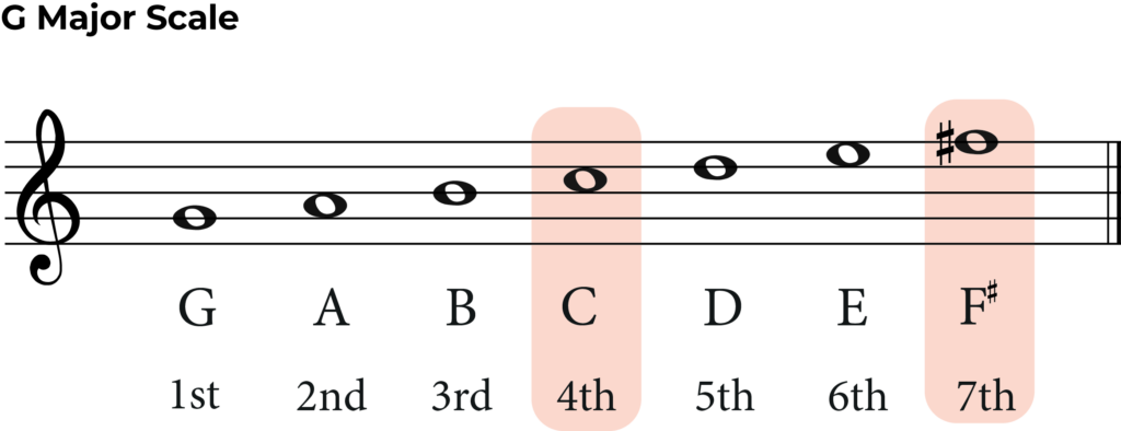 G major scale with 4th and 7th highlighted