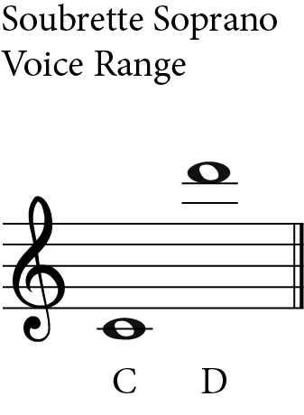 Soubrette soprano range on staff