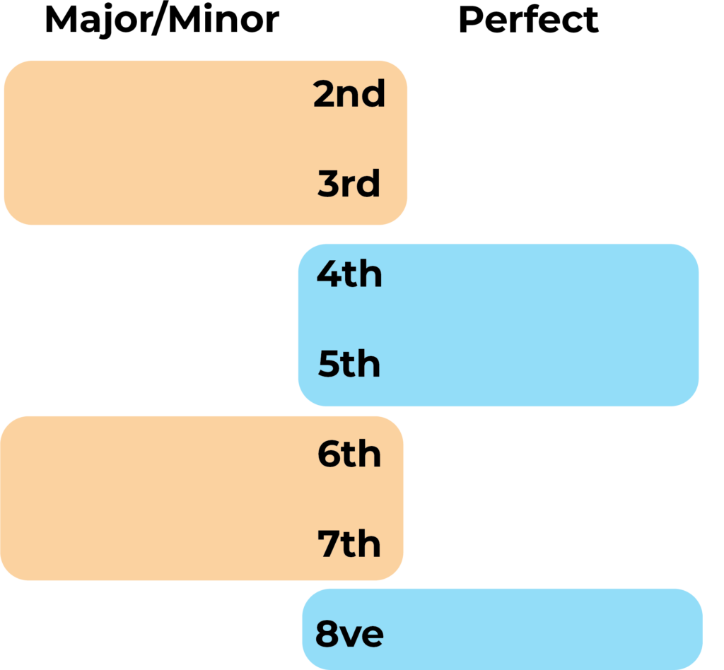 Table of intervals 2nd to 8ve with labels of major, minor and perfect