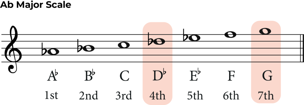 A flat major scale with 4th and 7th highlighted