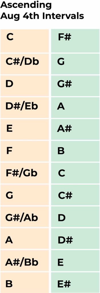 ascending augmented 4th chart