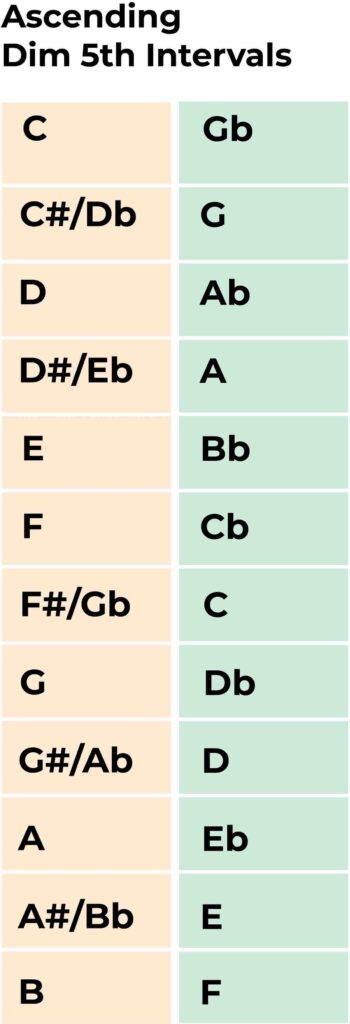 ascending diminished 5th interal chart
