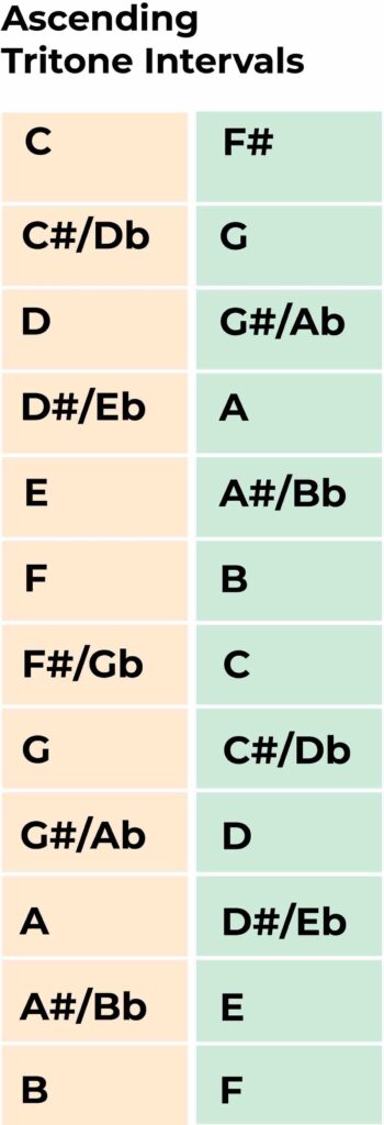 What is a tritone and why was it nicknamed the devil's interval