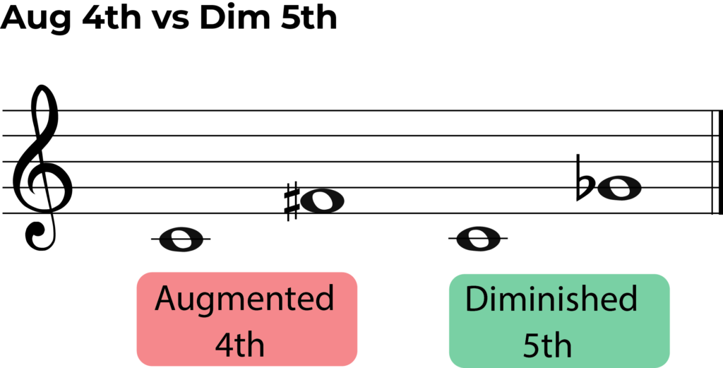 augmented 4th vs diminished 5th