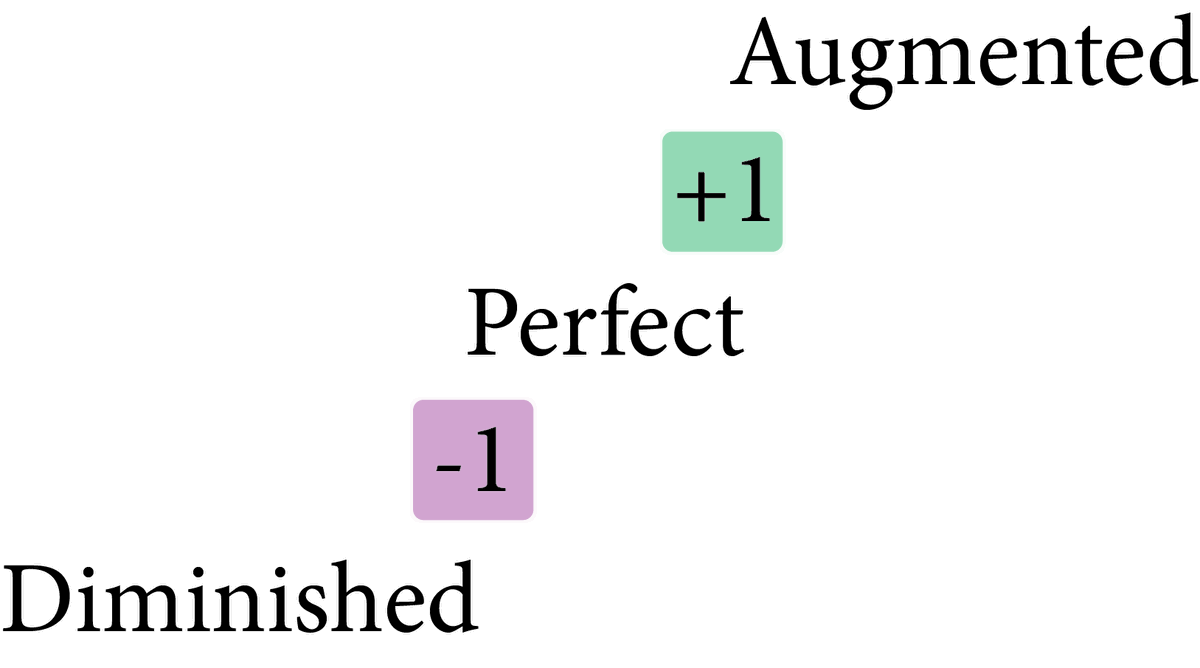 Augmented And Diminished Intervals: A Music Theory Guide