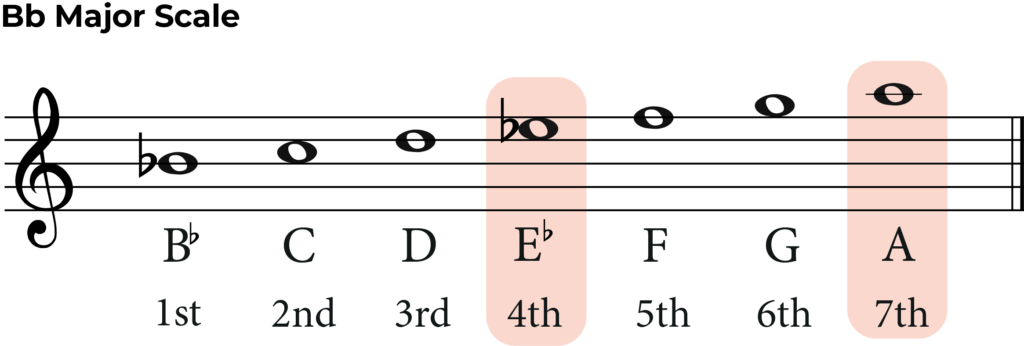 b flat major scale with 4th and 7th highlighted