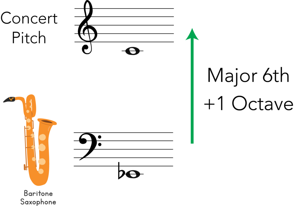 baritone sax tranposed to concert pitch