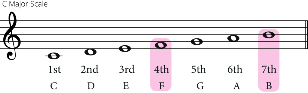 c major scale showing 4th and 7th highlighted