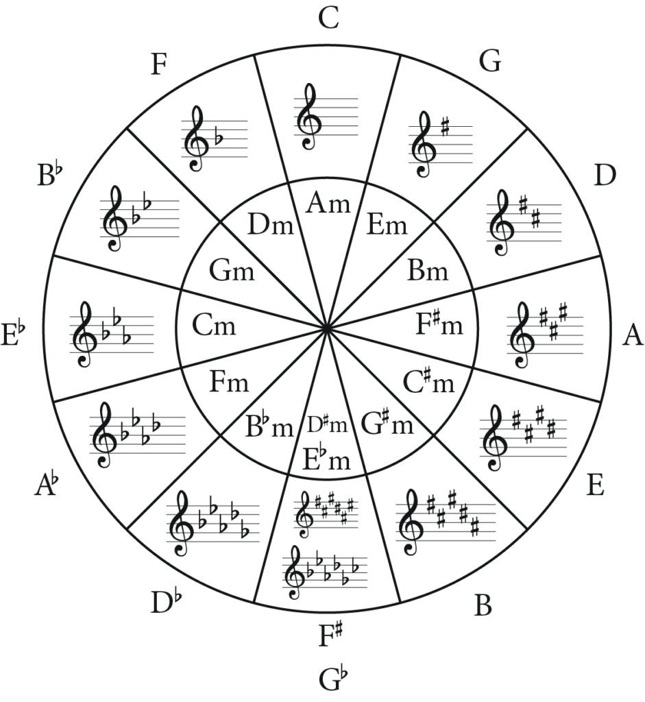 circle of fifths original