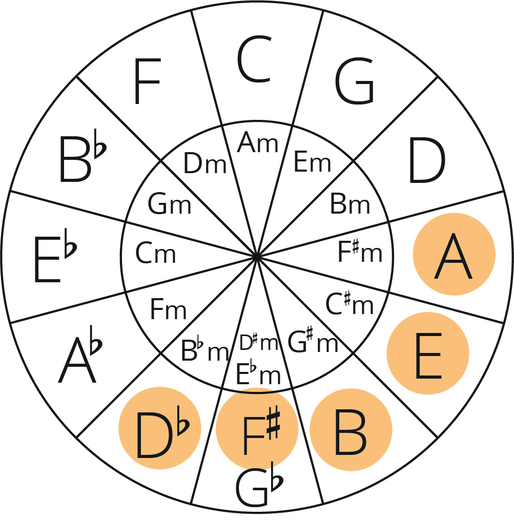circle of fifths with A, E, B, F sharp and D flat highlighted