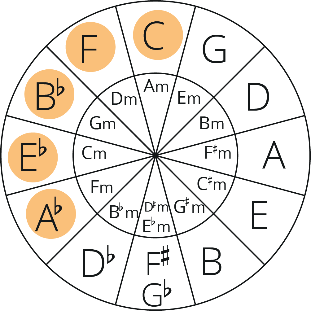 circle of fifths with Ab, Eb, Bb, F and C highlighted