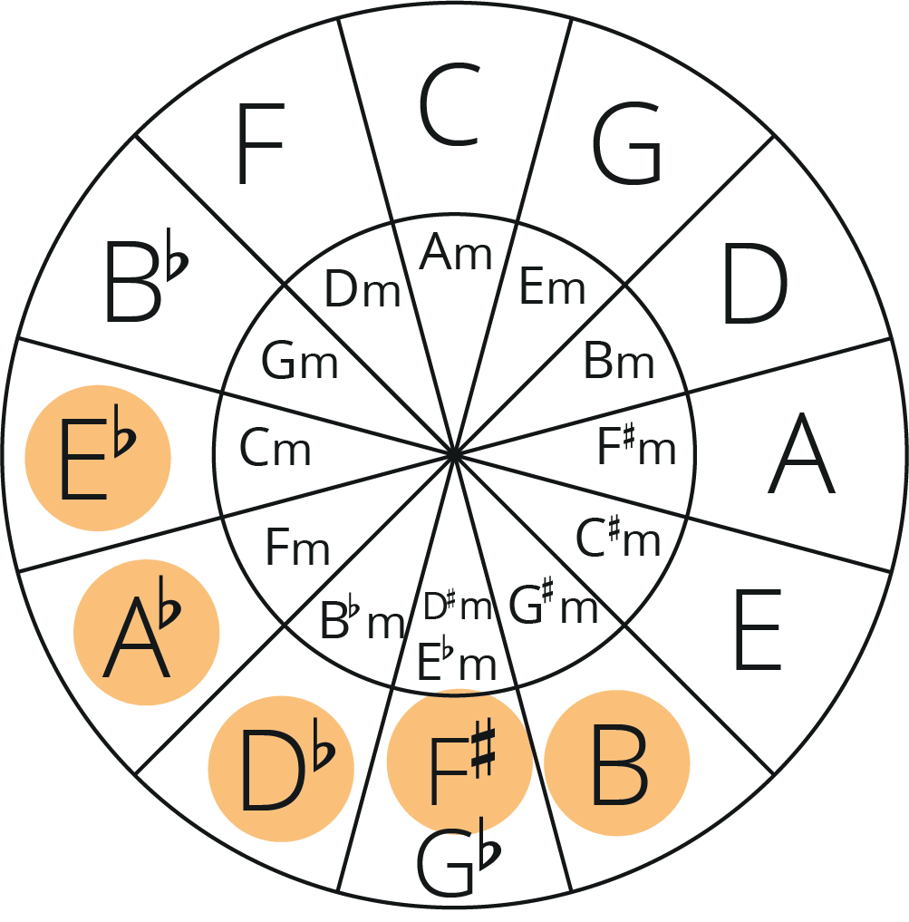 circle of fifths with B, F#, Db, Ab and Eb highlighted