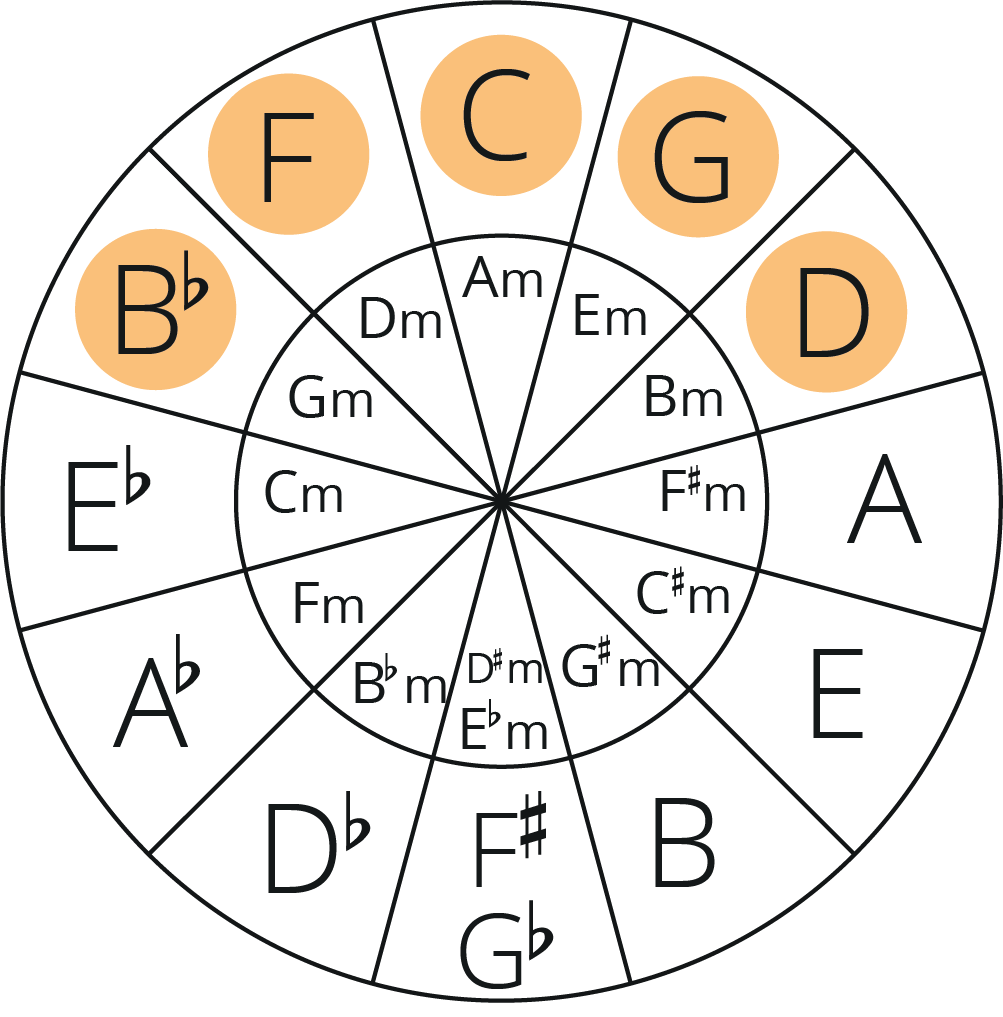 circle of fifths with Bb, F, C, G, D highlighted