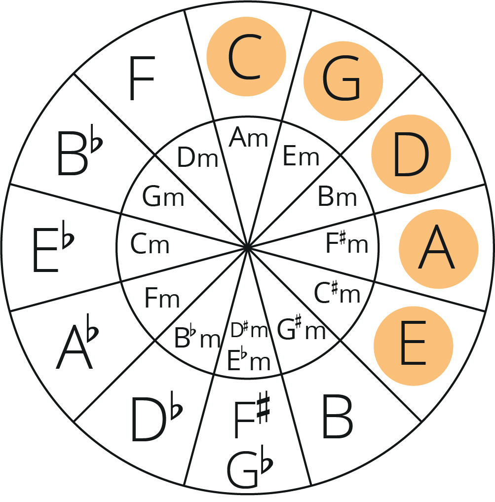 circle of fifths with C, G, D, A and e highlighted