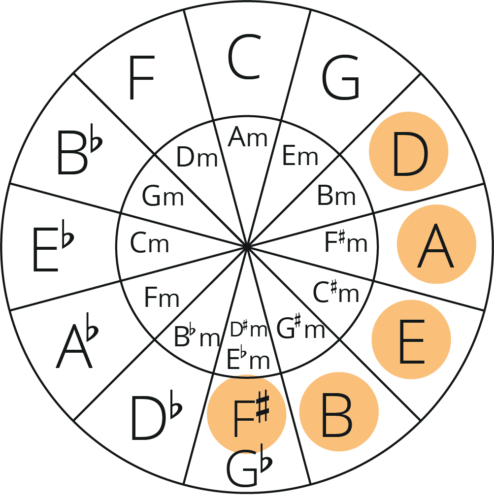 circle of fifths with D, A, E, B and F# highlighted