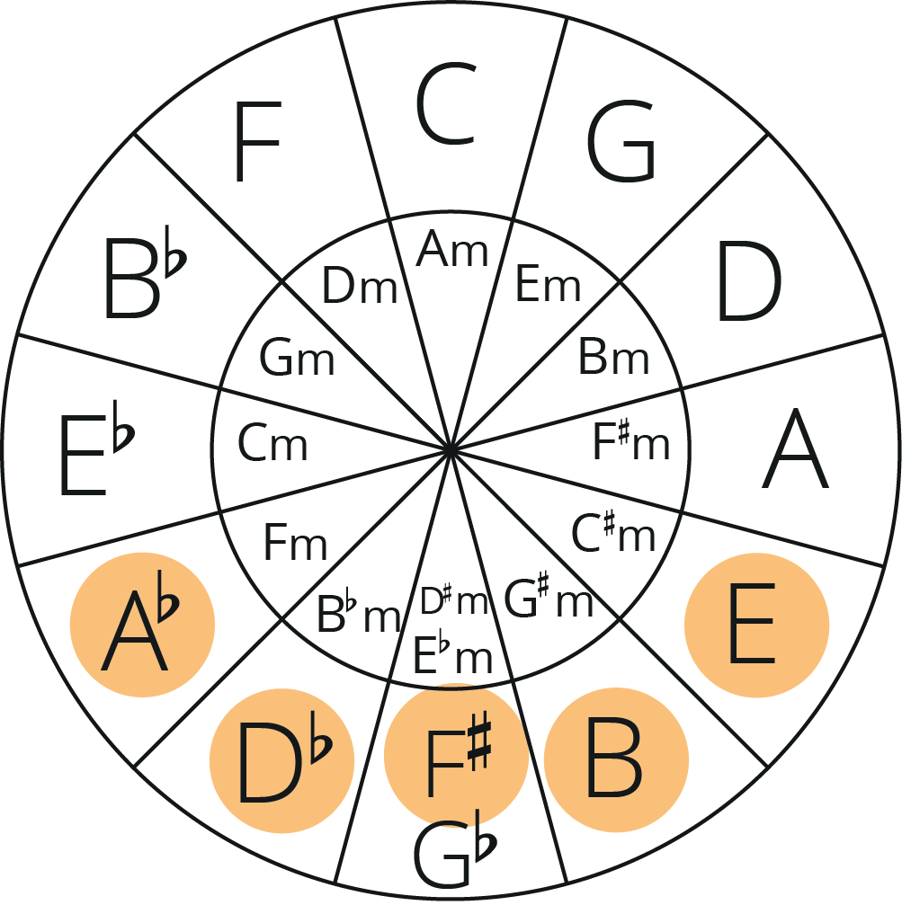 circle of fifths with E, B, F#, Db and Ab highlighted