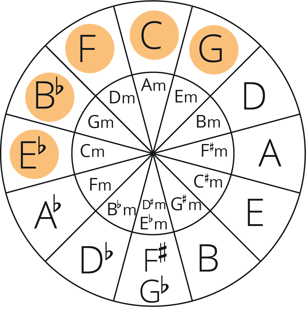 circle of fifths with Eb, Bb, F, C and G highlighted