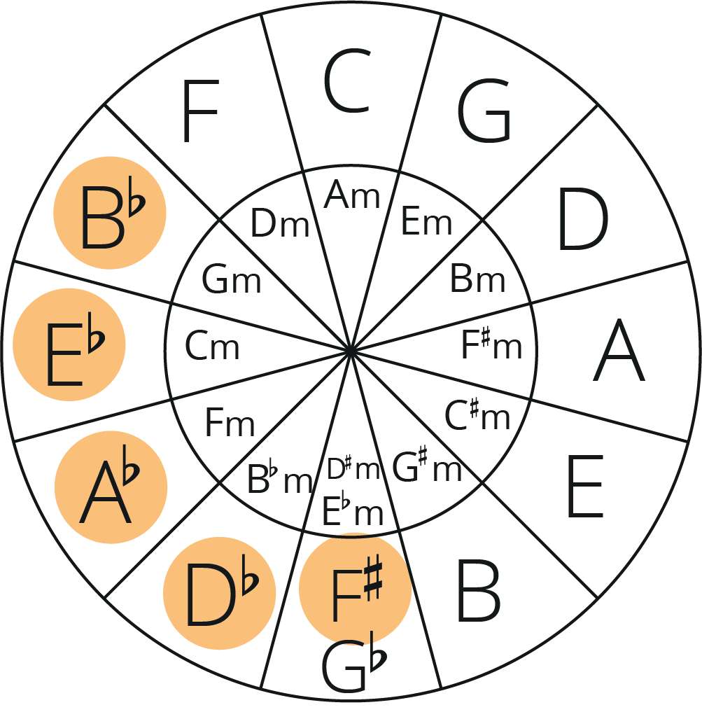 circle of fifths with F#, Db, Ab, Eb, Bb highlighted