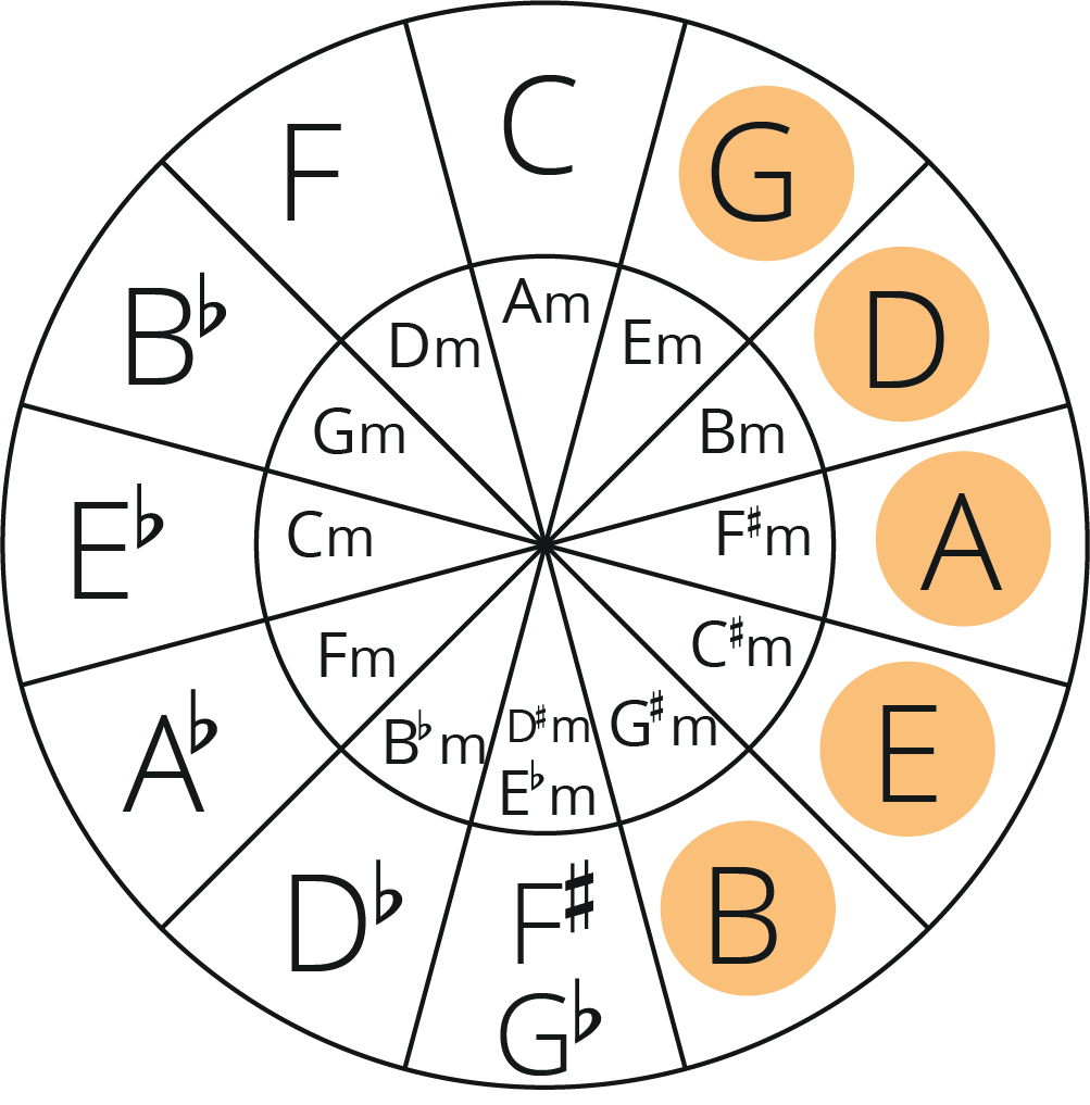 circle of fifths with G, D, A, E, and B highlighted
