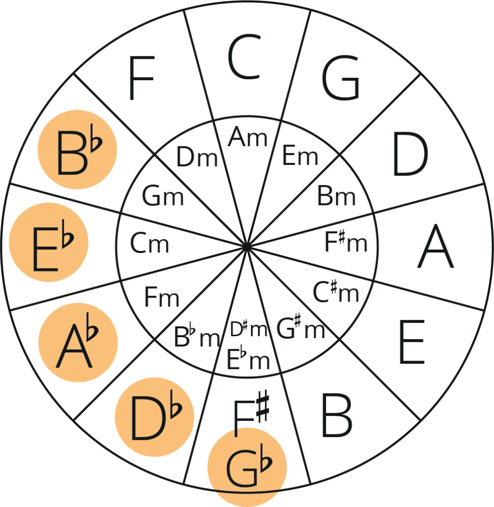 circle of fifths with notes highlighted