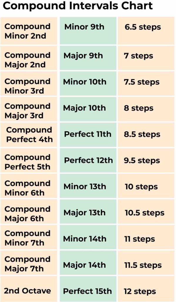 compound intervals chart