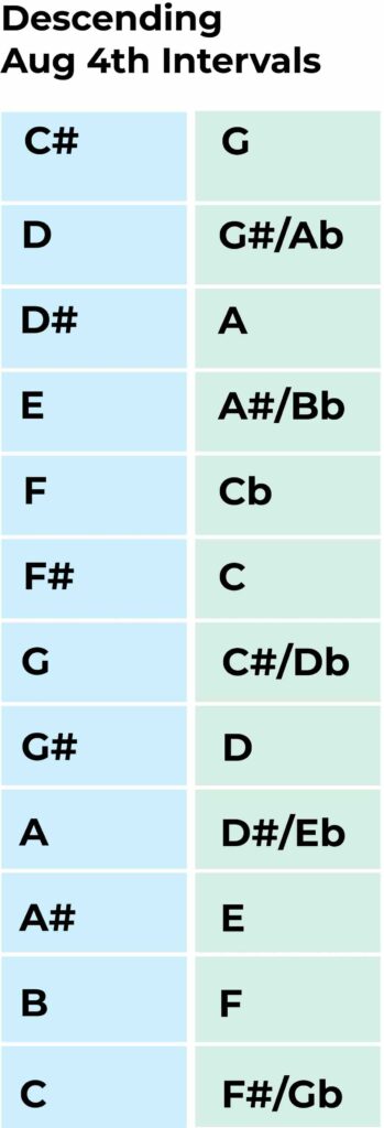 descending augmented 4th chart