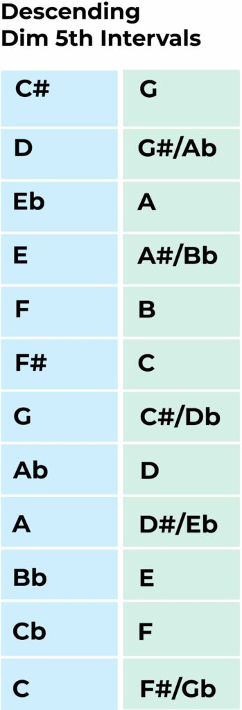 descending diminished 5th intervals chart