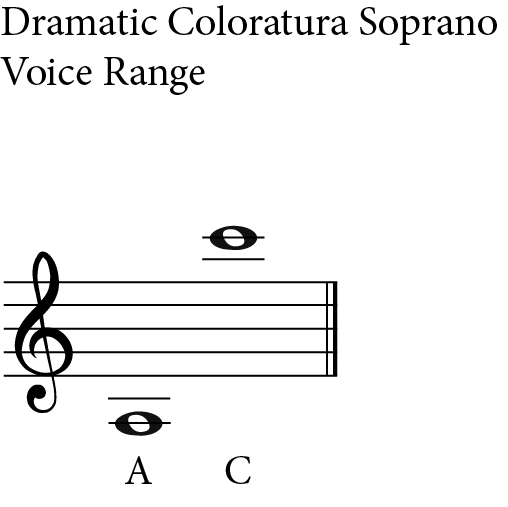 dramatic caoloratura soprano range staff