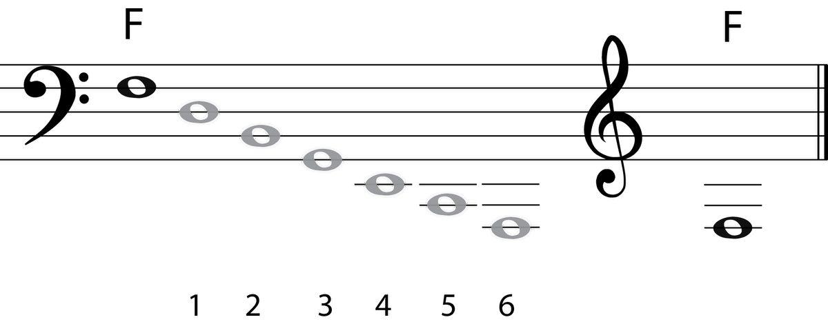 Transpose Bass Clef to Treble Clef: A Music Theory Guide 🎶