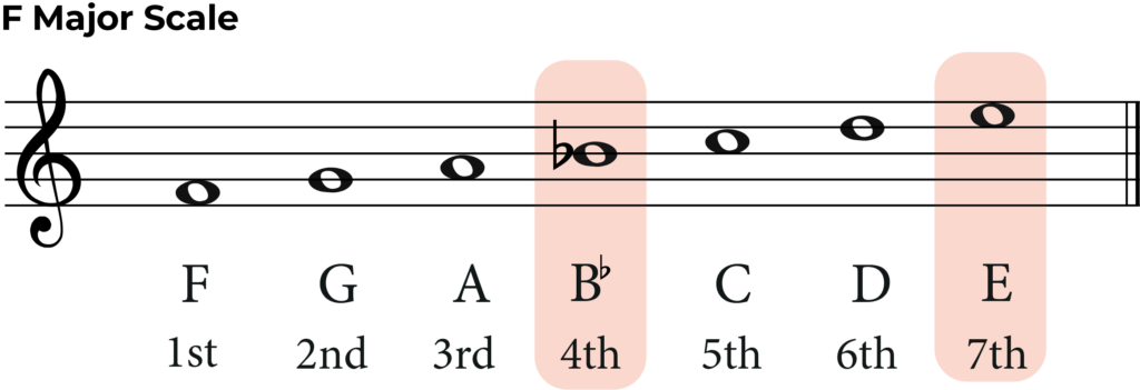 f major scale with 4th and 7th highlighted