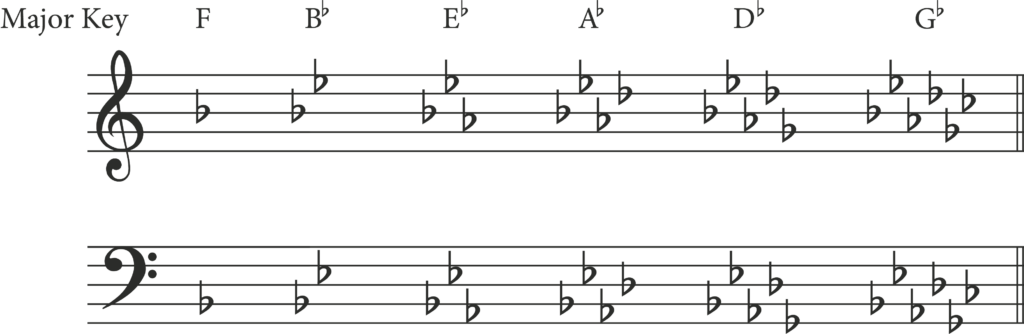 major flat keys all key signatures in treble and bass clef
