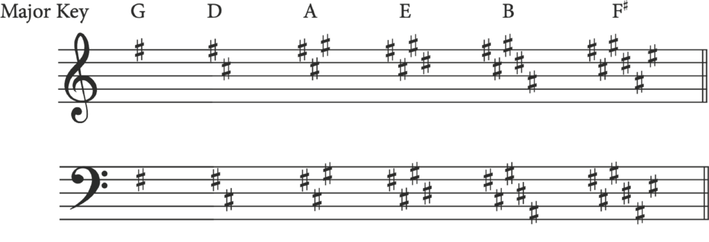 major sharp keys all key signatures in treble and bass clef