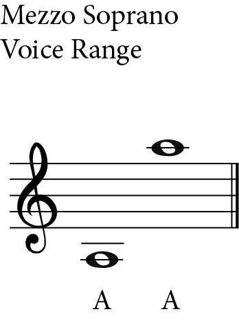 mezzo soprano range on staff