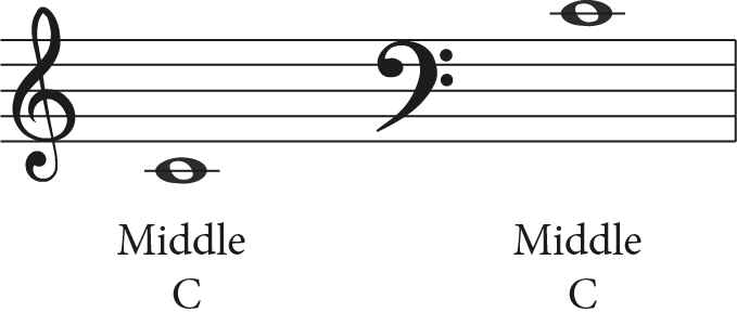 middle C in treble clef and bass clef