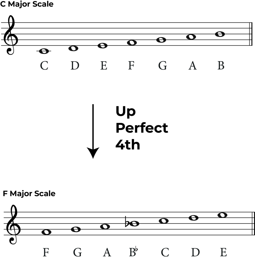 transpose Scales C Major to F Major