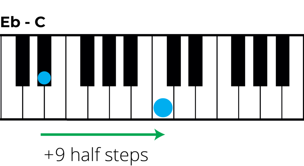 transpose e flat to c, up 9 half steps on piano