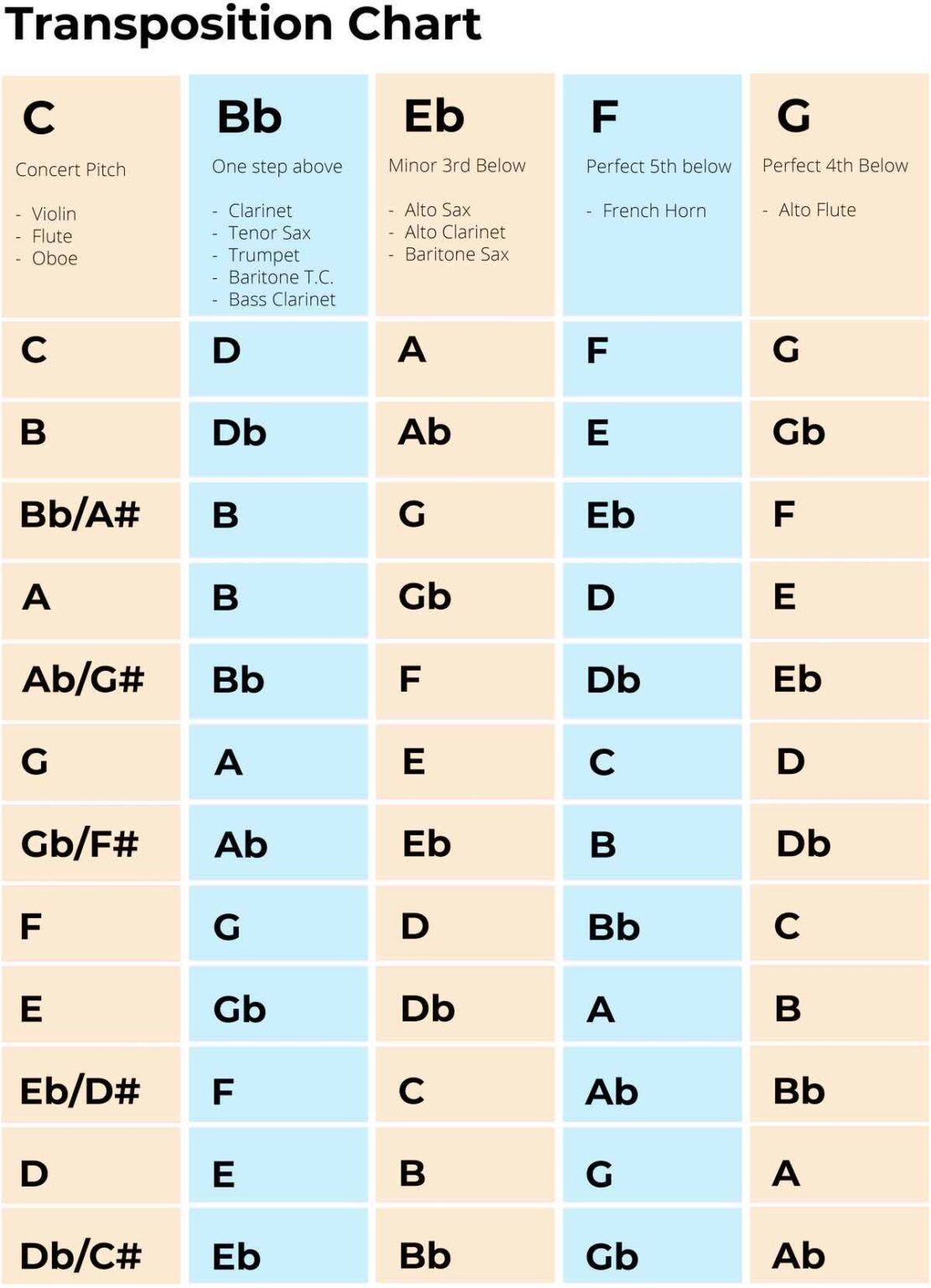 Transposition Chart: Includes 14 Instruments