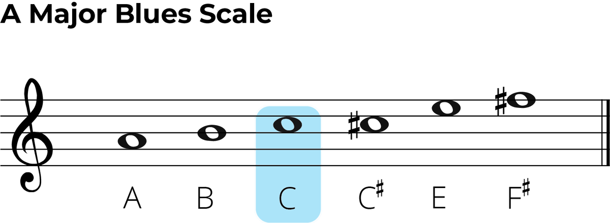 A Major Blues Scale: The Ultimate Guitar Guide 🎸🎶