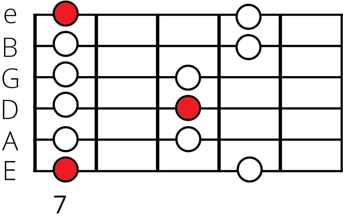 B Minor Pentatonic Scale: A Guide For Guitarists