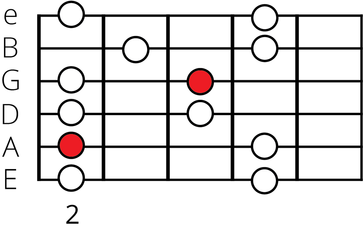 B Minor Pentatonic Scale: A Guide For Guitarists