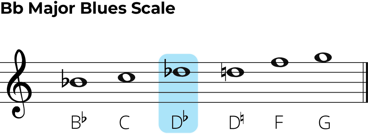 B Flat Major Blues Scale The Ultimate Guitar Guide 🎸🎶 1133