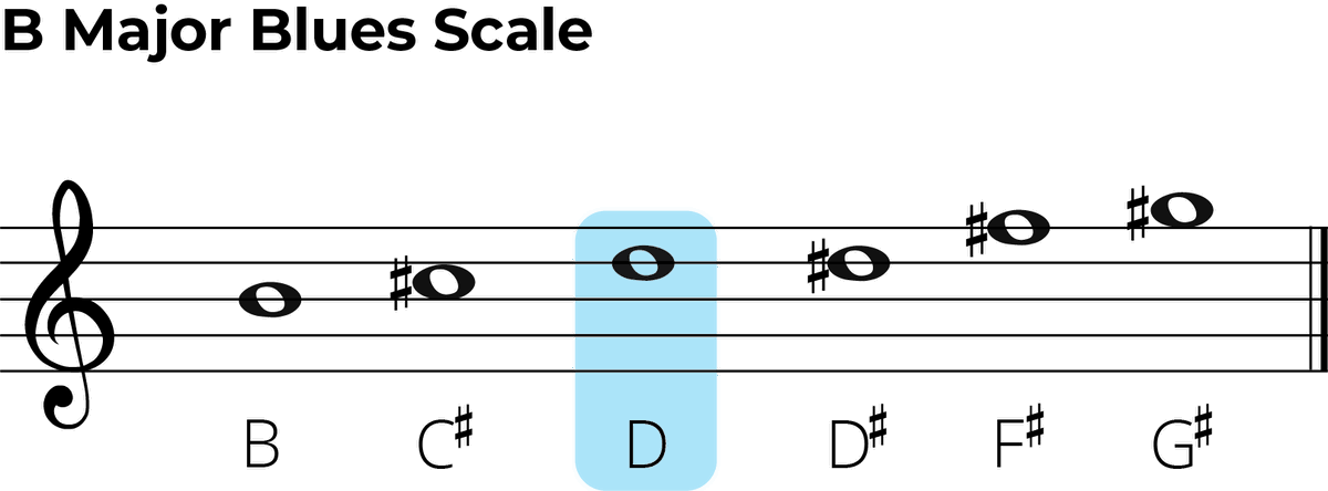 B Major Blues Scale The Ultimate Guitar Guide 🎸🎶 4963