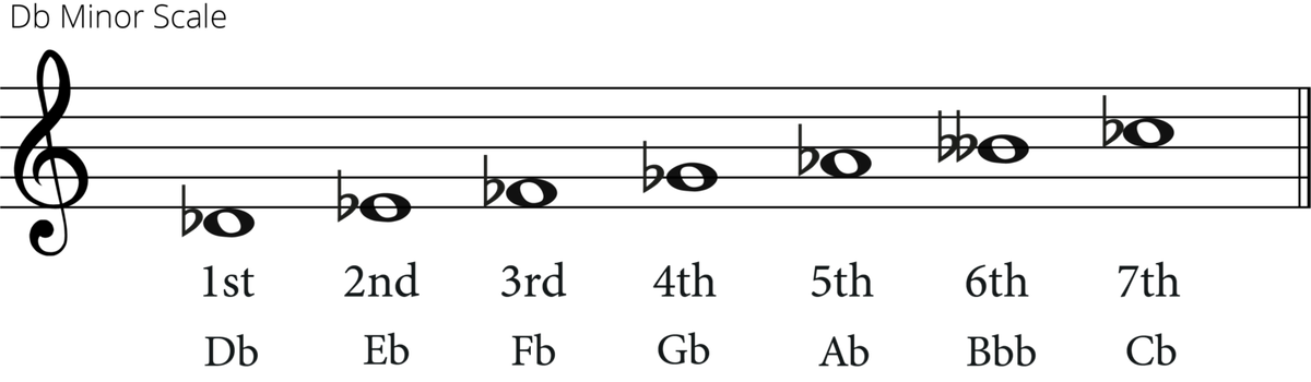 D Flat Minor Pentatonic Scale: A Guide for Guitarists 🎸🎶