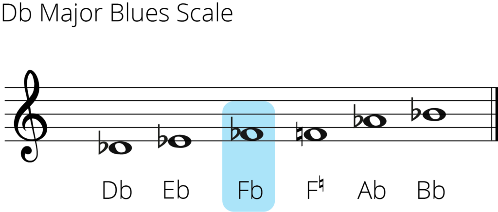 D flat major blues scale