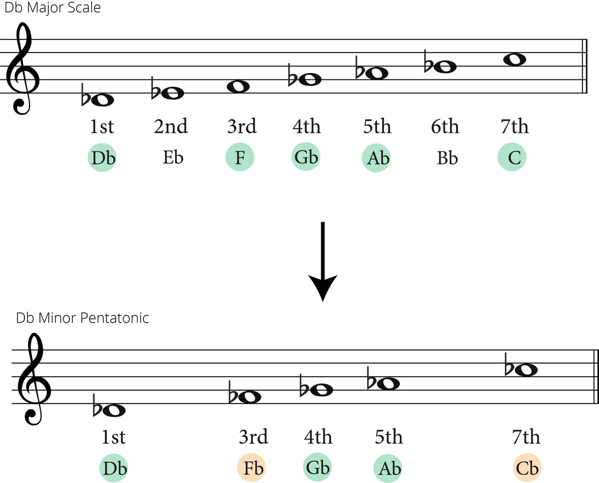 D Flat Minor Pentatonic Scale: A Guide for Guitarists 🎸🎶