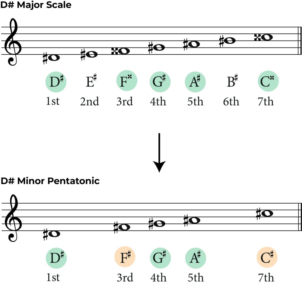 D sharp minor pentatonic scale created from D sharp major scale