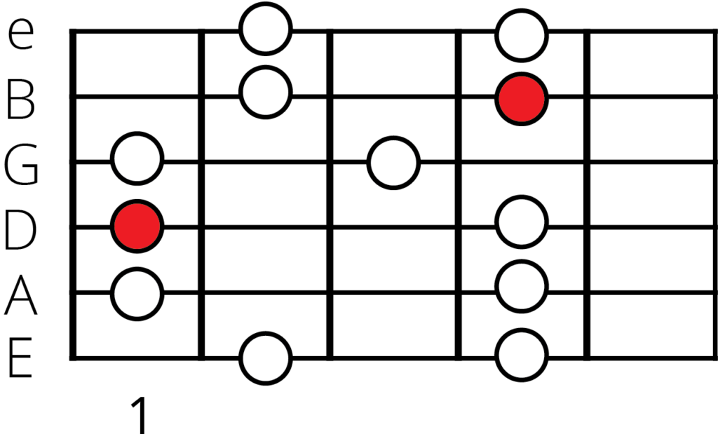 D sharp minor pentatonic scale position 2