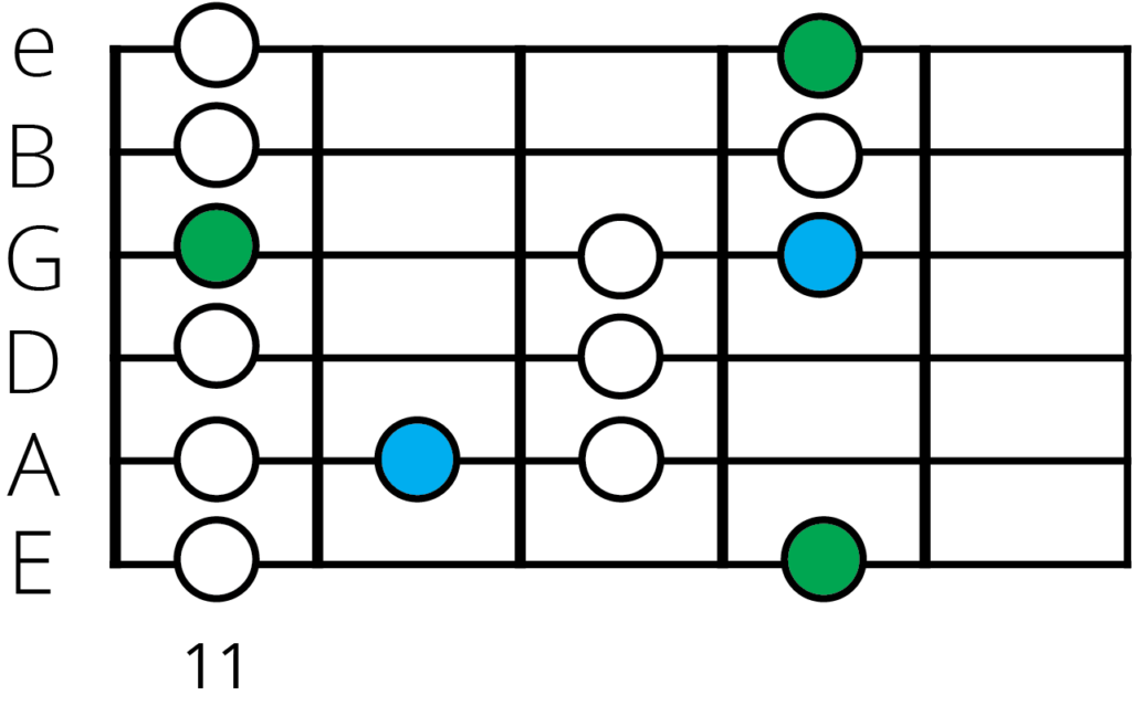 E flat major blues scale position 1